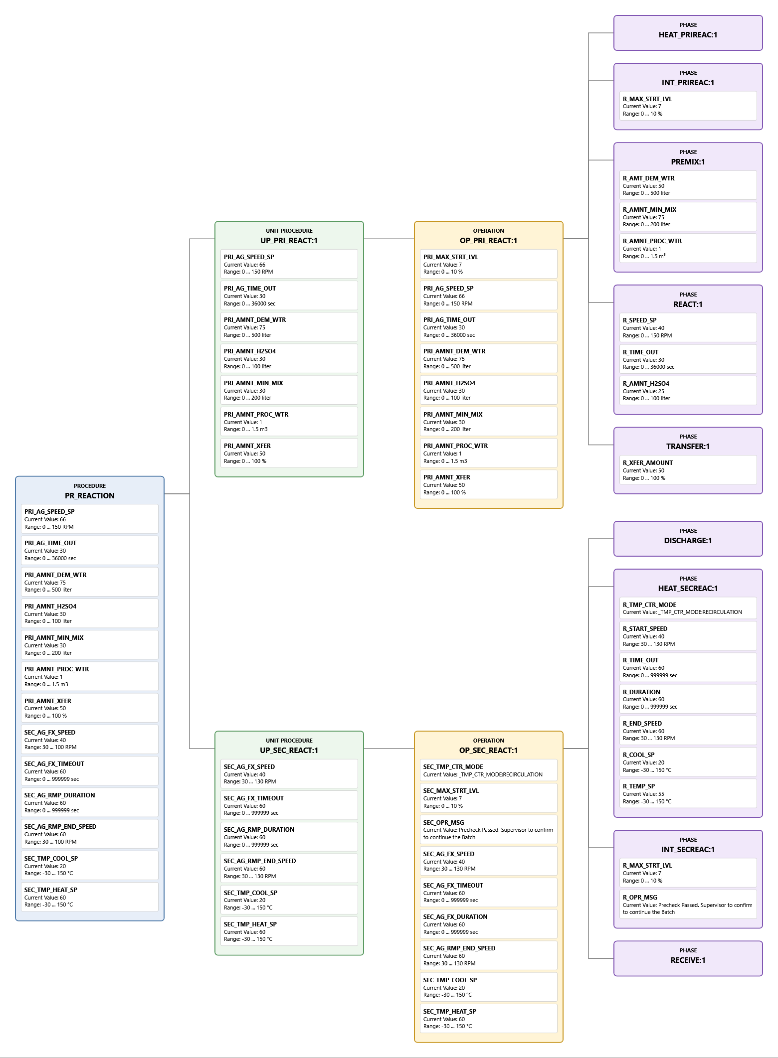 DVRecipe DeltaV batch recipe and parameters diagram